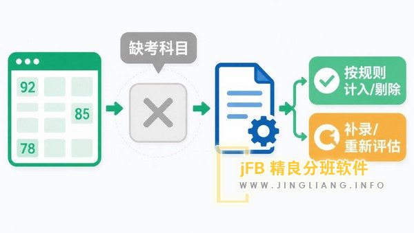 学生分班中科目缺考不等于“0分”，这样计分更显公平